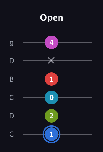 G♯ Augmented-major 7th Sharp 9th guitar tab — Open (1 2 0 1 x 4) in Open E Tuning (EBEG♯BE) · Capo 3