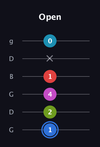 G♯ Augmented-major 7th Sharp 9th guitar tab — Open (1 2 4 1 x 0) in Open E Tuning (EBEG♯BE) · Capo 3