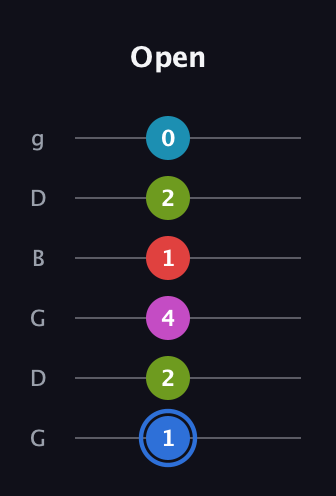 G♯ Augmented-major 7th Sharp 9th guitar tab — Open (1 2 4 1 2 0) in Open E Tuning (EBEG♯BE) · Capo 3