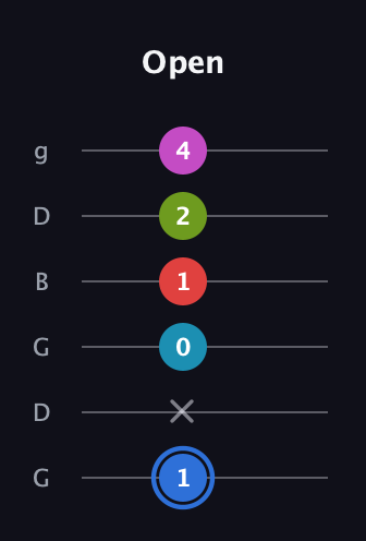 G♯ Augmented-major 7th Sharp 9th guitar tab — Open (1 x 0 1 2 4) in Open E Tuning (EBEG♯BE) · Capo 3