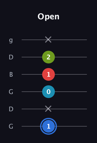 G♯ Augmented-major 7th guitar tab — Open (1 x 0 1 2 x) in Open E Tuning (EBEG♯BE) · Capo 3