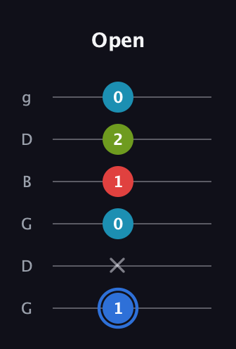 G♯ Augmented-major 7th guitar tab — Open (1 x 0 1 2 0) in Open E Tuning (EBEG♯BE) · Capo 3