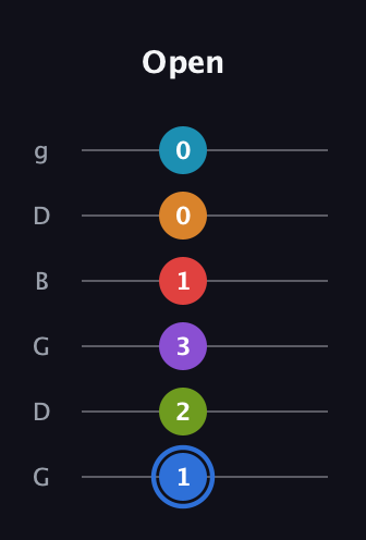 G♯ Augmented-major 9th Flat 5th guitar tab — Open (1 2 3 1 0 0) in Open E Tuning (EBEG♯BE) · Capo 3