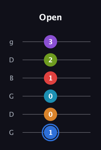 G♯ Augmented-major 9th Flat 5th guitar tab — Open (1 0 0 1 2 3) in Open E Tuning (EBEG♯BE) · Capo 3