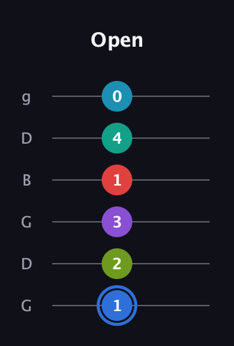 G♯ Augmented-major 9th Sharp 13th guitar tab — Open (1 2 3 1 4 0) in Open E Tuning (EBEG♯BE) · Capo 3