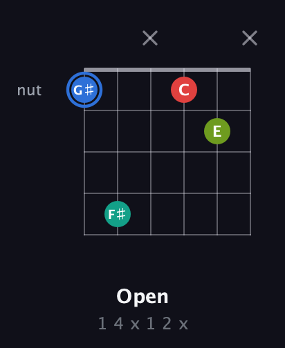 G♯ Augmented Sharp 13th guitar chord — Open (1 4 x 1 2 x) fretboard diagram in Open E Tuning (EBEG♯BE) · Capo 3