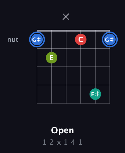 G♯ Augmented Sharp 13th guitar chord — Open (1 2 x 1 4 1) fretboard diagram in Open E Tuning (EBEG♯BE) · Capo 3