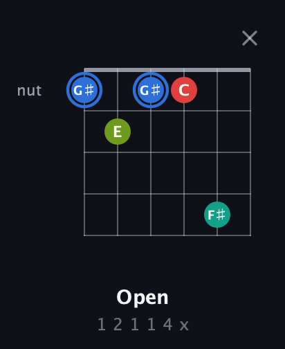 G♯ Augmented Sharp 13th guitar chord — Open (1 2 1 1 4 x) fretboard diagram in Open E Tuning (EBEG♯BE) · Capo 3