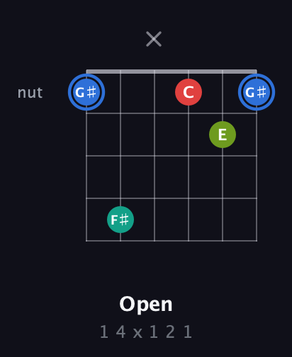 G♯ Augmented Sharp 13th guitar chord — Open (1 4 x 1 2 1) fretboard diagram in Open E Tuning (EBEG♯BE) · Capo 3