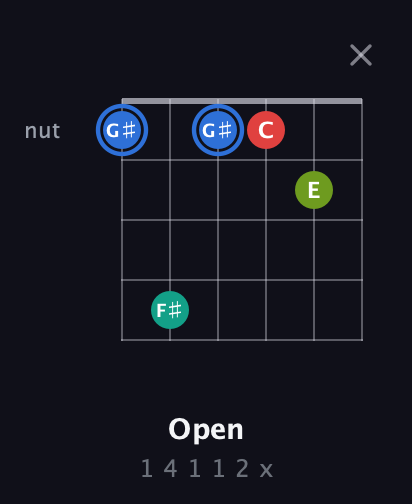 G♯ Augmented Sharp 13th guitar chord — Open (1 4 1 1 2 x) fretboard diagram in Open E Tuning (EBEG♯BE) · Capo 3