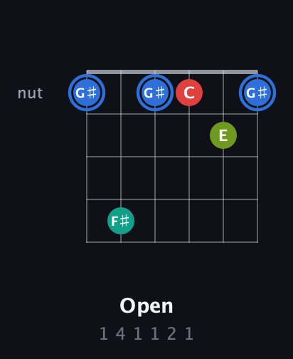 G♯ Augmented Sharp 13th guitar chord — Open (1 4 1 1 2 1) fretboard diagram in Open E Tuning (EBEG♯BE) · Capo 3