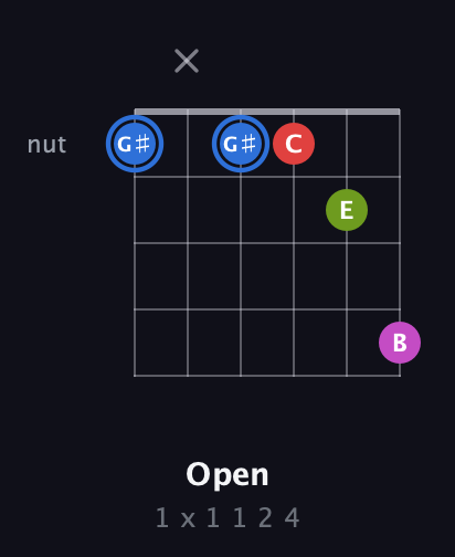 G♯ Augmented Sharp 9th guitar chord — Open (1 x 1 1 2 4) fretboard diagram in Open E Tuning (EBEG♯BE) · Capo 3