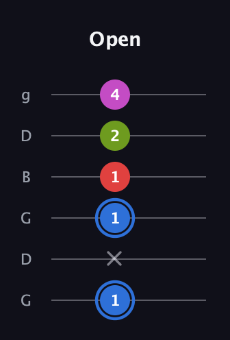 G♯ Augmented Sharp 9th guitar tab — Open (1 x 1 1 2 4) in Open E Tuning (EBEG♯BE) · Capo 3