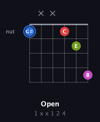 G♯ Augmented Sharp 9th guitar chord — Open (1 x x 1 2 4) fretboard diagram in Open E Tuning (EBEG♯BE) · Capo 3