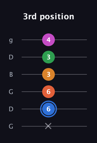 G♯ Diminished 11th Sharp 9th guitar tab — 3rd position (x 6 6 3 3 4) in Open E Tuning (EBEG♯BE) · Capo 3