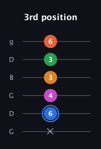G♯ Diminished 11th Sharp 9th guitar tab — 3rd position (x 6 4 3 3 6) in Open E Tuning (EBEG♯BE) · Capo 3