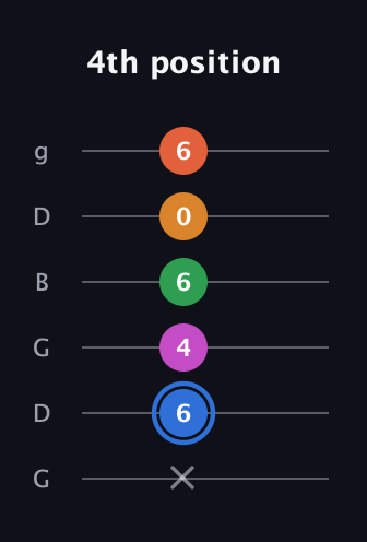 G♯ Diminished 11th Sharp 9th guitar tab — 4th position (x 6 4 6 0 6) in Open E Tuning (EBEG♯BE) · Capo 3