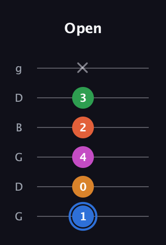 G♯ Diminished 11th Sharp 9th guitar tab — Open (1 0 4 2 3 x) in Open E Tuning (EBEG♯BE) · Capo 3