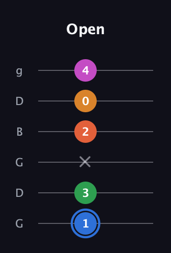 G♯ Diminished 11th Sharp 9th guitar tab — Open (1 3 x 2 0 4) in Open E Tuning (EBEG♯BE) · Capo 3