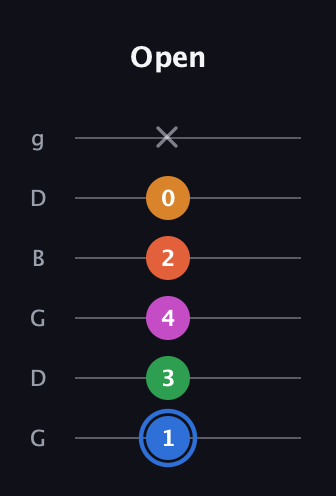 G♯ Diminished 11th Sharp 9th guitar tab — Open (1 3 4 2 0 x) in Open E Tuning (EBEG♯BE) · Capo 3