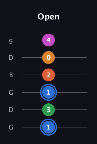 G♯ Diminished 11th Sharp 9th guitar tab — Open (1 3 1 2 0 4) in Open E Tuning (EBEG♯BE) · Capo 3