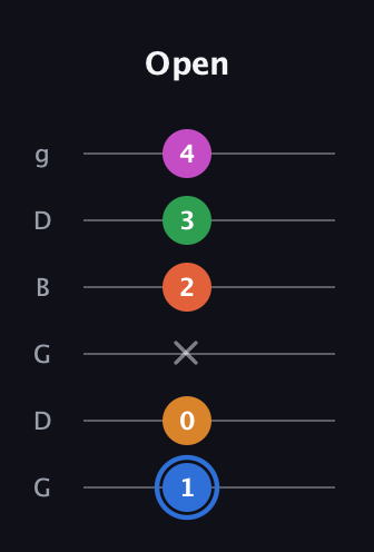 G♯ Diminished 11th Sharp 9th guitar tab — Open (1 0 x 2 3 4) in Open E Tuning (EBEG♯BE) · Capo 3