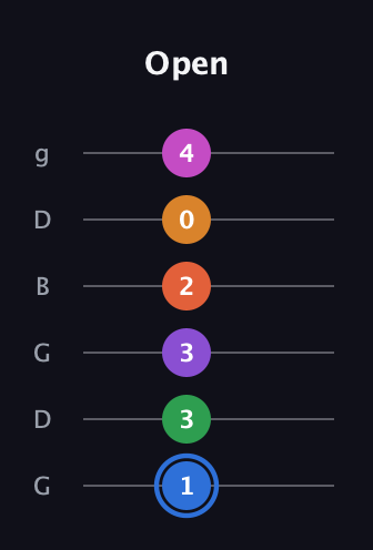 G♯ Diminished 11th guitar tab — Open (1 3 3 2 0 4) in Open E Tuning (EBEG♯BE) · Capo 3