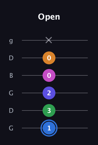 G♯ Diminished 7th Flat 9th guitar tab — Open (1 3 2 0 0 x) in Open E Tuning (EBEG♯BE) · Capo 3