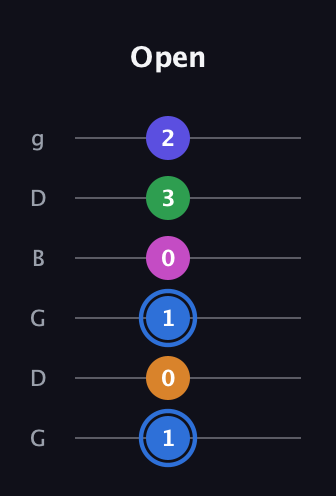 G♯ Diminished 7th Flat 9th guitar tab — Open (1 0 1 0 3 2) in Open E Tuning (EBEG♯BE) · Capo 3