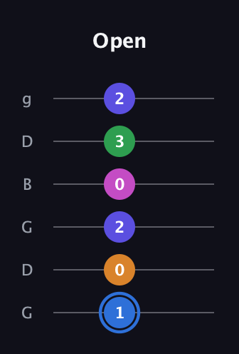 G♯ Diminished 7th Flat 9th guitar tab — Open (1 0 2 0 3 2) in Open E Tuning (EBEG♯BE) · Capo 3