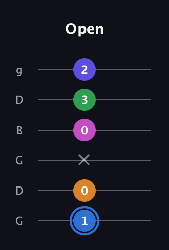 G♯ Diminished 7th Flat 9th guitar tab — Open (1 0 x 0 3 2) in Open E Tuning (EBEG♯BE) · Capo 3