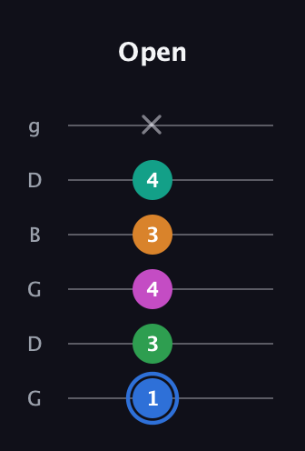 G♯ Diminished 7th Sharp 13th guitar tab — Open (1 3 4 3 4 x) in Open E Tuning (EBEG♯BE) · Capo 3
