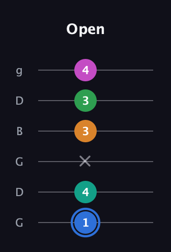 G♯ Diminished 7th Sharp 13th guitar tab — Open (1 4 x 3 3 4) in Open E Tuning (EBEG♯BE) · Capo 3