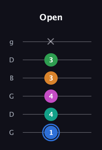 G♯ Diminished 7th Sharp 13th guitar tab — Open (1 4 4 3 3 x) in Open E Tuning (EBEG♯BE) · Capo 3