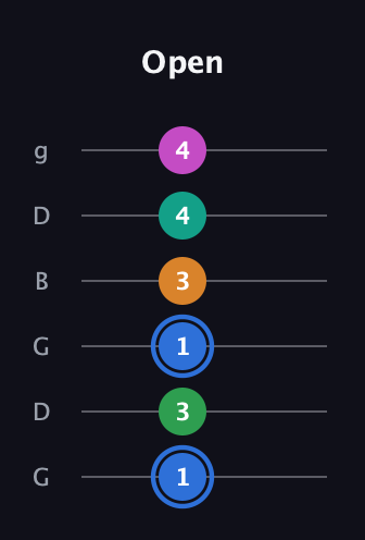 G♯ Diminished 7th Sharp 13th guitar tab — Open (1 3 1 3 4 4) in Open E Tuning (EBEG♯BE) · Capo 3