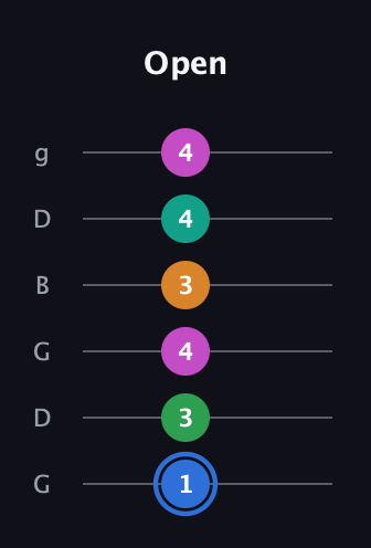 G♯ Diminished 7th Sharp 13th guitar tab — Open (1 3 4 3 4 4) in Open E Tuning (EBEG♯BE) · Capo 3