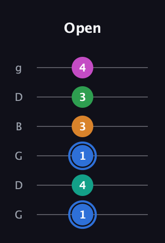 G♯ Diminished 7th Sharp 13th guitar tab — Open (1 4 1 3 3 4) in Open E Tuning (EBEG♯BE) · Capo 3