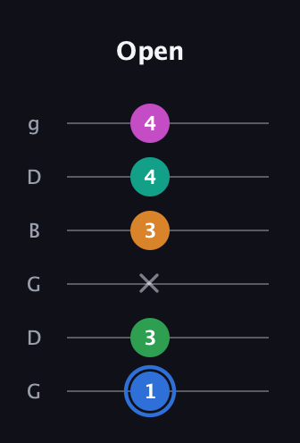 G♯ Diminished 7th Sharp 13th guitar tab — Open (1 3 x 3 4 4) in Open E Tuning (EBEG♯BE) · Capo 3