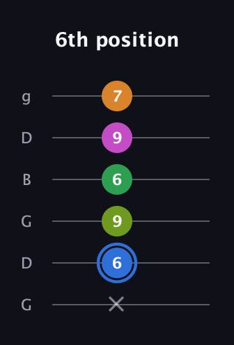 G♯ Diminished 7th Sharp 5th guitar tab — 6th position (x 6 9 6 9 7) in Open E Tuning (EBEG♯BE) · Capo 3