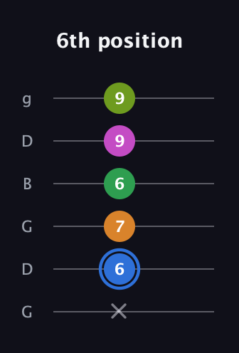 G♯ Diminished 7th Sharp 5th guitar tab — 6th position (x 6 7 6 9 9) in Open E Tuning (EBEG♯BE) · Capo 3