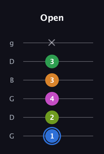 G♯ Diminished 7th Sharp 5th guitar tab — Open (1 2 4 3 3 x) in Open E Tuning (EBEG♯BE) · Capo 3
