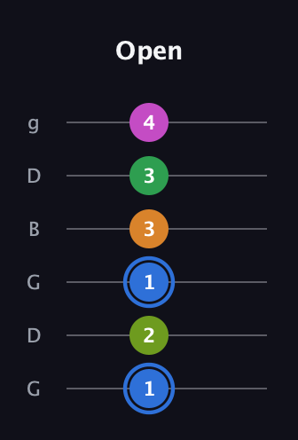 G♯ Diminished 7th Sharp 5th guitar tab — Open (1 2 1 3 3 4) in Open E Tuning (EBEG♯BE) · Capo 3