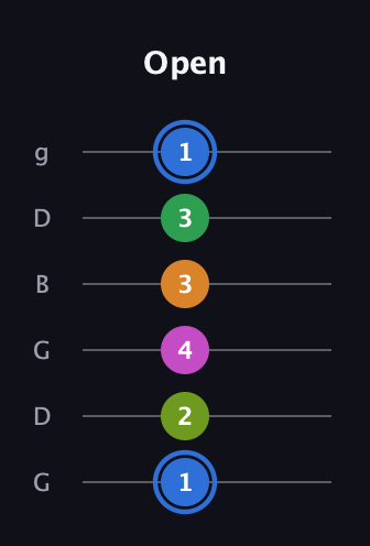 G♯ Diminished 7th Sharp 5th guitar tab — Open (1 2 4 3 3 1) in Open E Tuning (EBEG♯BE) · Capo 3