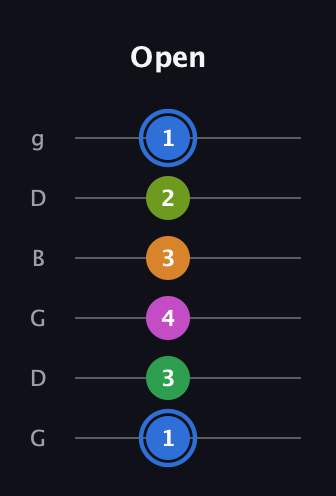 G♯ Diminished 7th Sharp 5th guitar tab — Open (1 3 4 3 2 1) in Open E Tuning (EBEG♯BE) · Capo 3