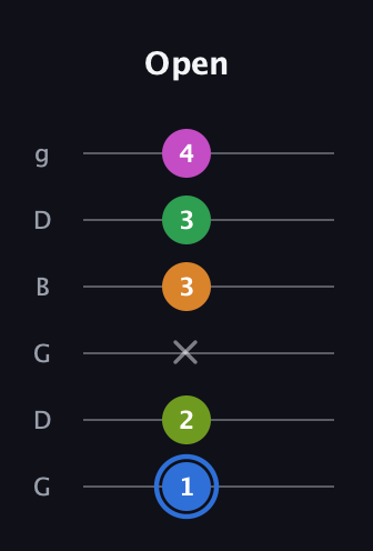 G♯ Diminished 7th Sharp 5th guitar tab — Open (1 2 x 3 3 4) in Open E Tuning (EBEG♯BE) · Capo 3