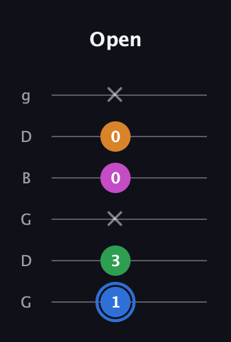 G♯ Diminished 7th Sharp 9th guitar tab — Open (1 3 x 0 0 x) in Open E Tuning (EBEG♯BE) · Capo 3