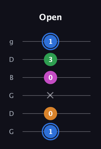 G♯ Diminished 7th Sharp 9th guitar tab — Open (1 0 x 0 3 1) in Open E Tuning (EBEG♯BE) · Capo 3