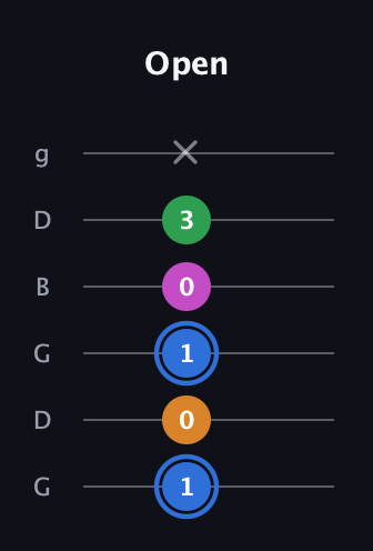 G♯ Diminished 7th Sharp 9th guitar tab — Open (1 0 1 0 3 x) in Open E Tuning (EBEG♯BE) · Capo 3