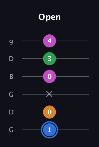 G♯ Diminished 7th Sharp 9th guitar tab — Open (1 0 x 0 3 4) in Open E Tuning (EBEG♯BE) · Capo 3