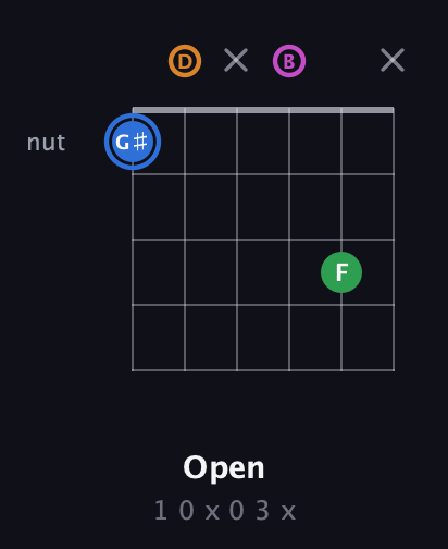 G♯ Diminished 7th Sharp 9th guitar chord — Open (1 0 x 0 3 x) fretboard diagram in Open E Tuning (EBEG♯BE) · Capo 3